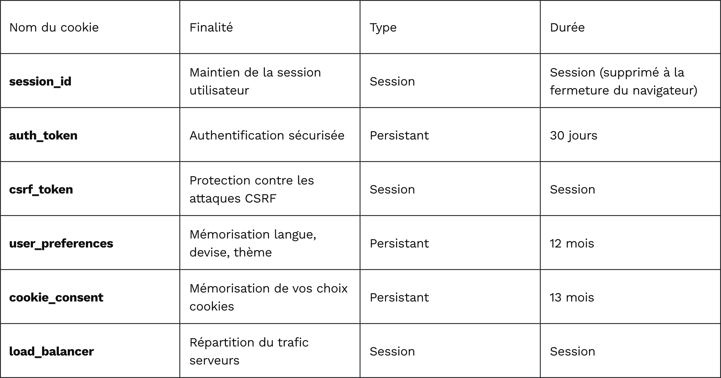 Tableau liste des cookies strictement nécessaires