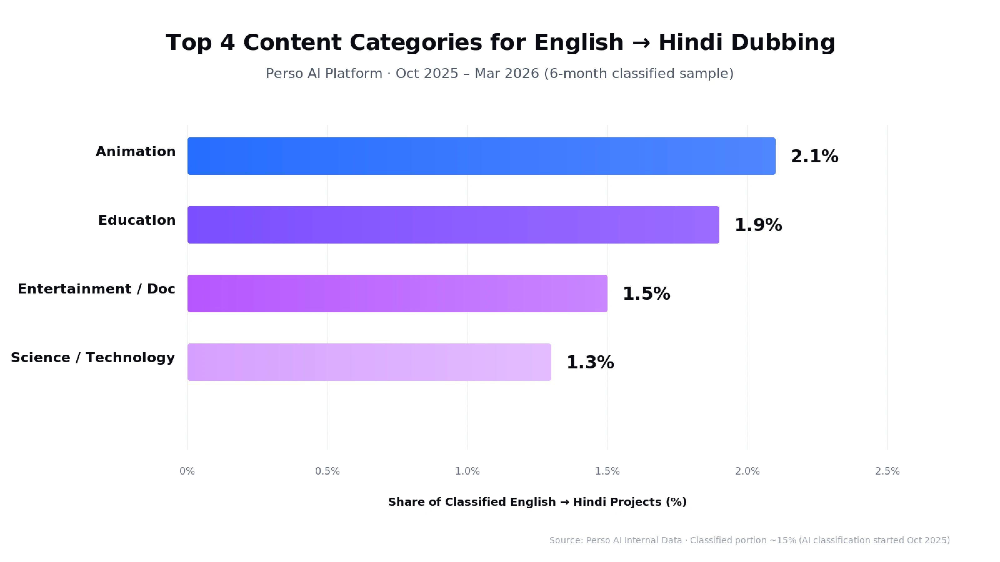 Top content categories for English-to-Hindi AI video dubbing on Perso AI — Animation 2.1%, Education 1.9%, Entertainment/Documentary 1.5%, Science/Technology 1.3%