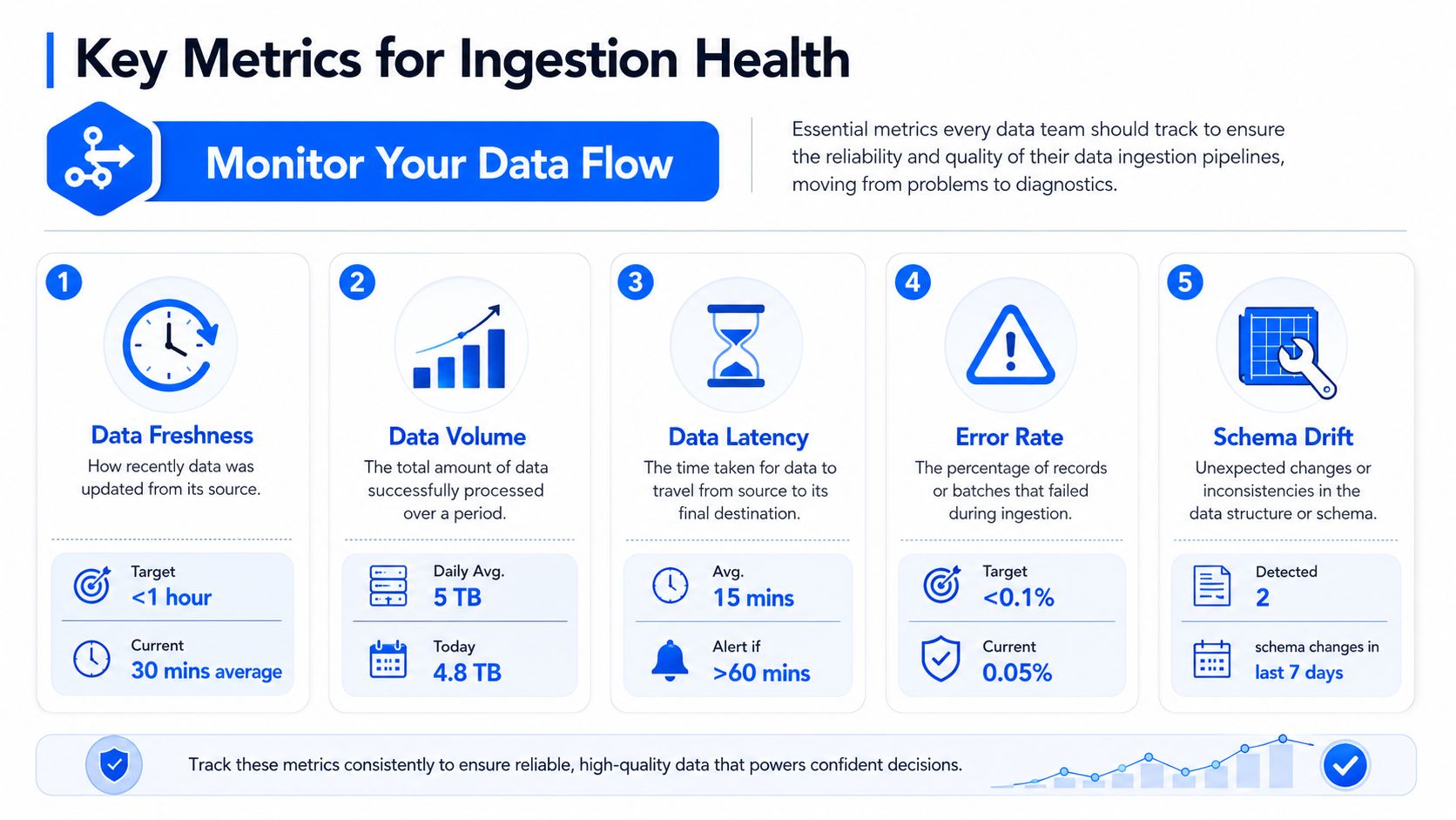 An infographic illustrating five key data ingestion health metrics: freshness, volume, latency, error rate, and schema drift.
