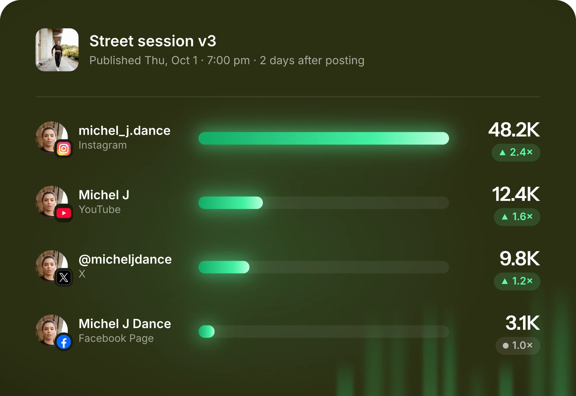 Street session v3, 2 days after posting: views per account on Instagram, YouTube, X and Facebook