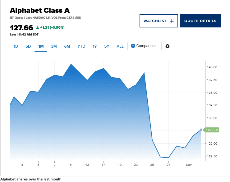Alphabet Class A Performance graph