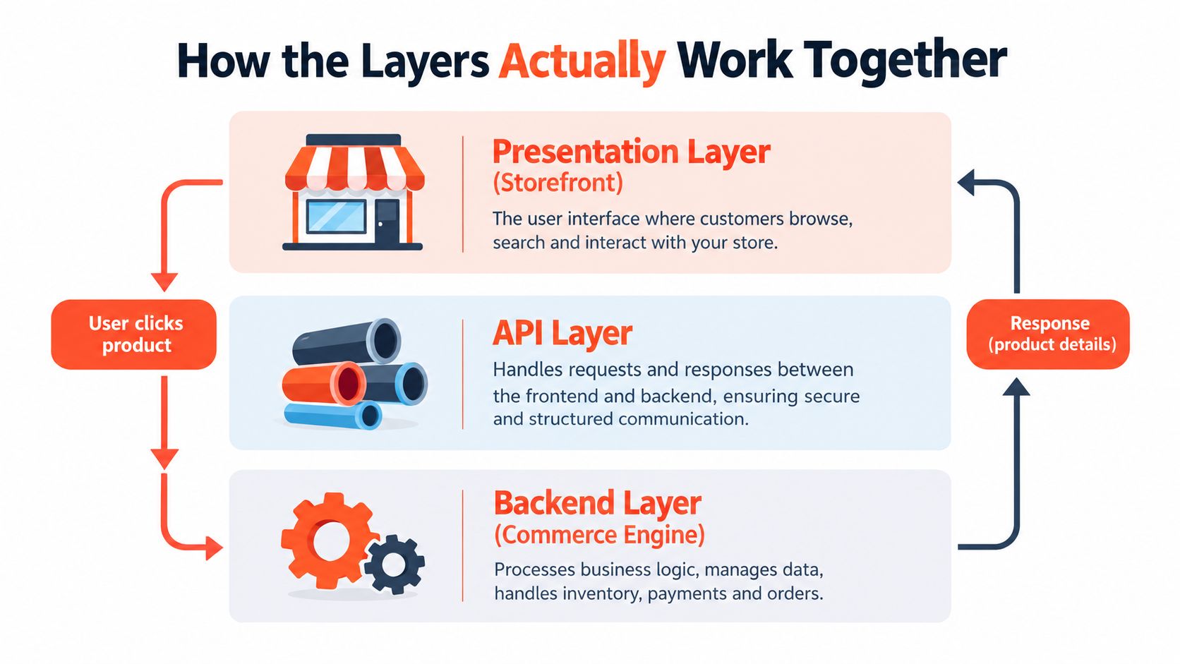 A diagram illustrating how presentation, API, and backend layers communicate within a headless commerce architecture.