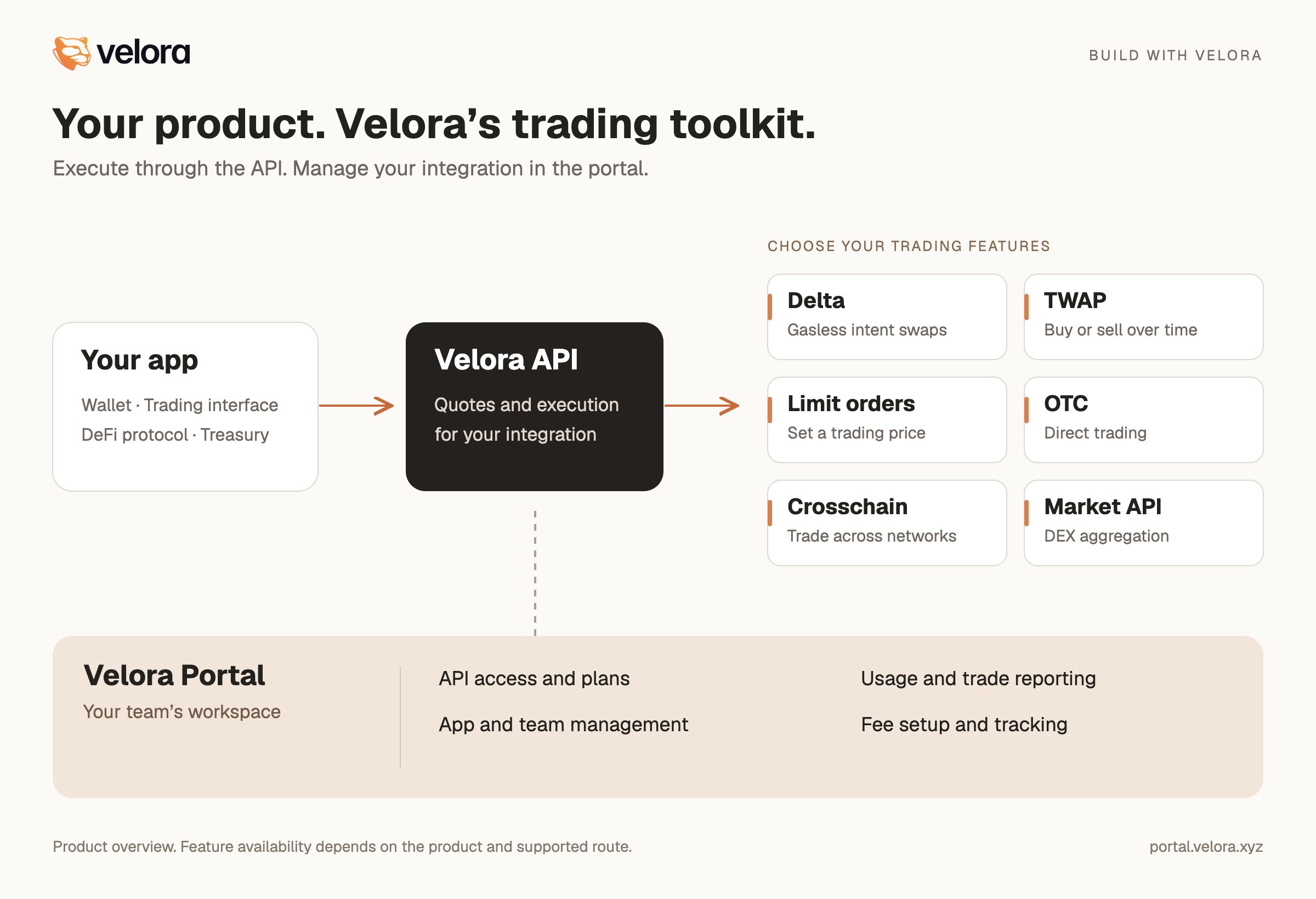 Velora Portal overview showing API access, registered apps and trading features available through the Velora API