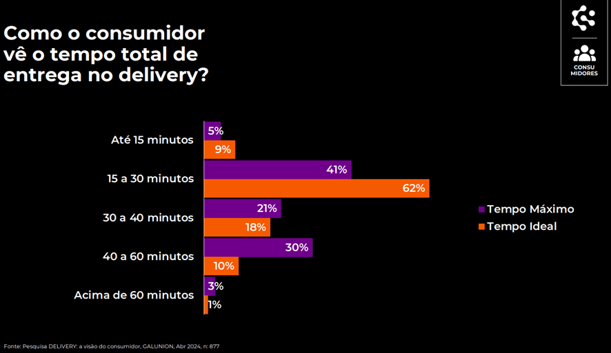 como o consumidor vê o tempo total de entrega do delivery