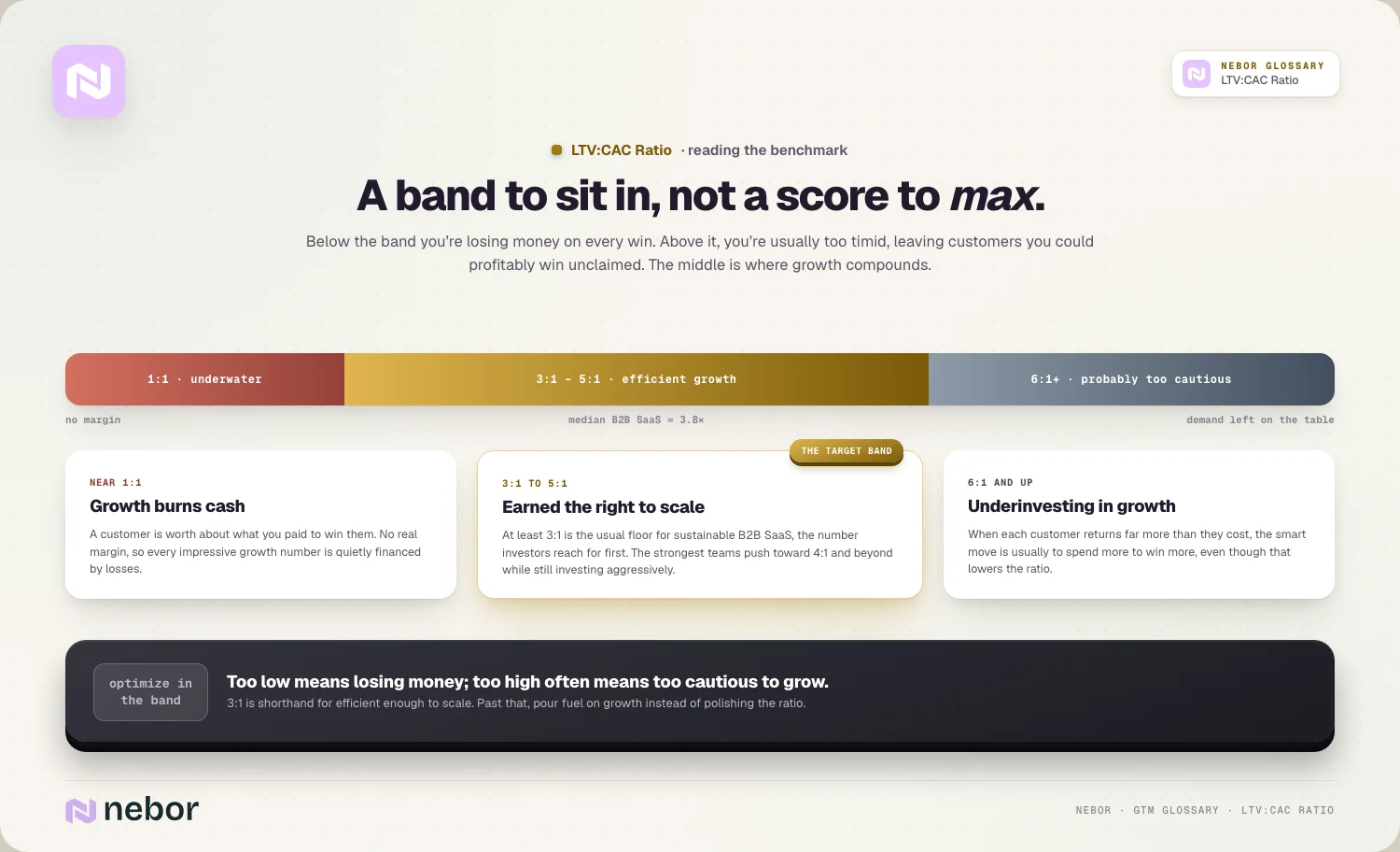 The band: 1:1 underwater / 3:1–5:1 efficient growth / 6:1+ too cautious · median 3.8×