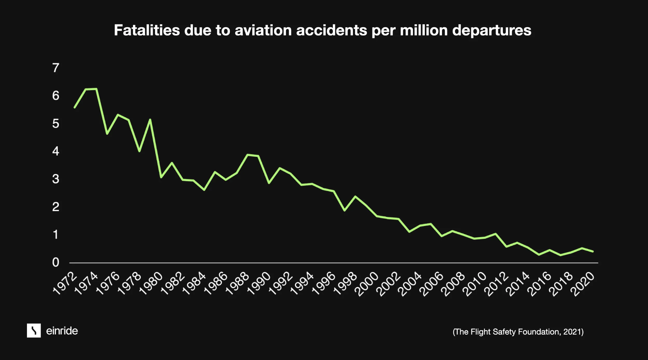 A graph depicting the drop in fatalities due to aviation accidents per million departures from 1972 to 2020, dropping from 6 to 1.