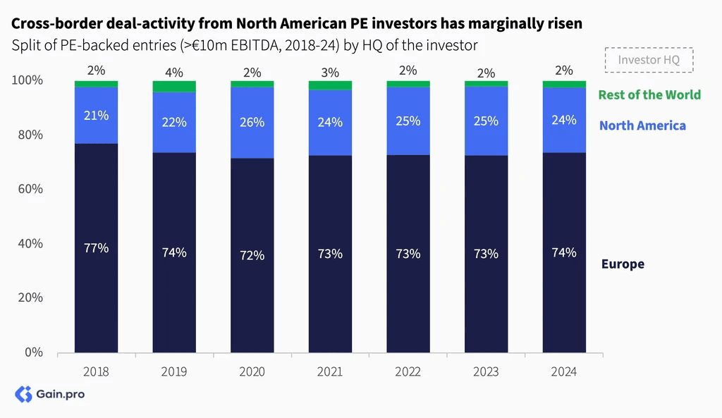 Two pie charts compare US investor dominance. Left chart: 85% US, 8% Europe, 4% Canada by EV managed. Right chart: 79% US, 11% Europe, 6% Canada by count.
