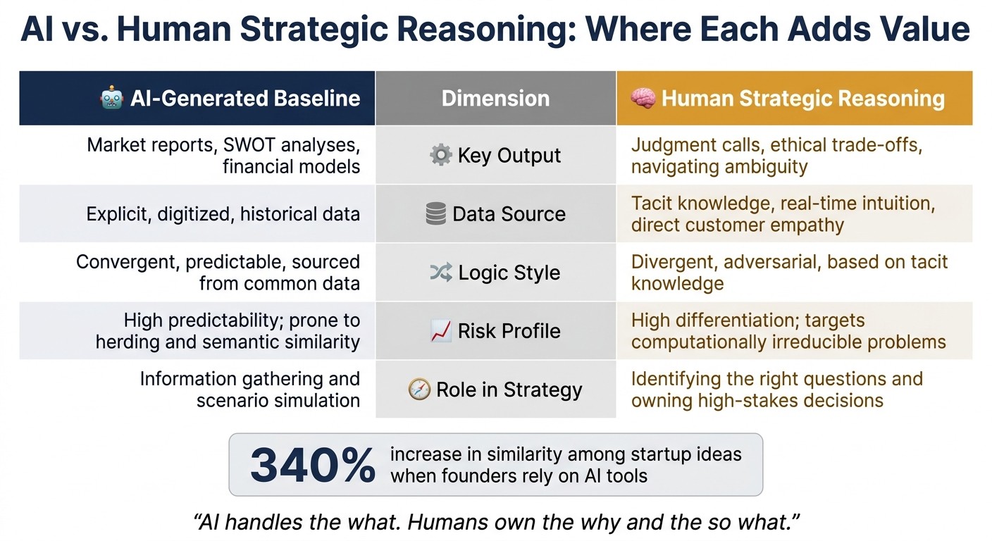 AI vs. Human Strategic Reasoning: Where Each Adds Value