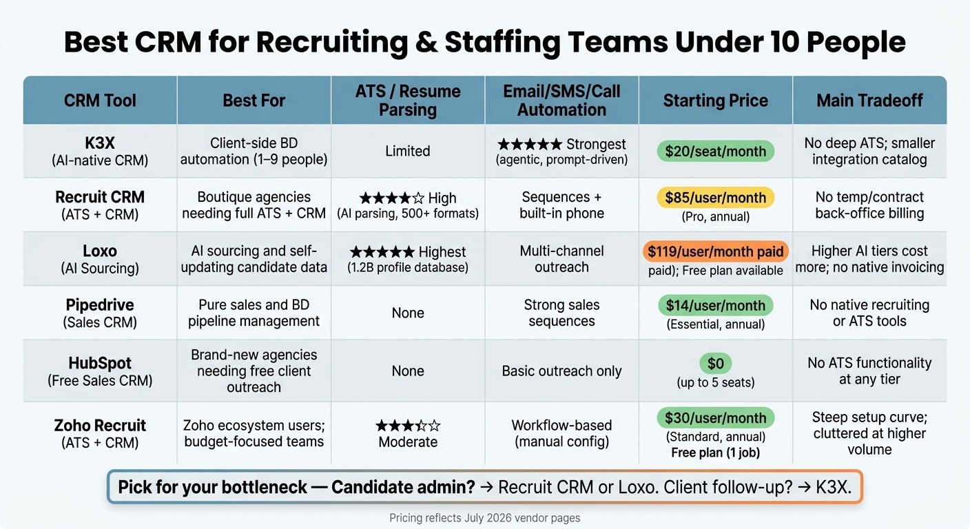 Best CRM for Recruiting & Staffing Teams Under 10 People