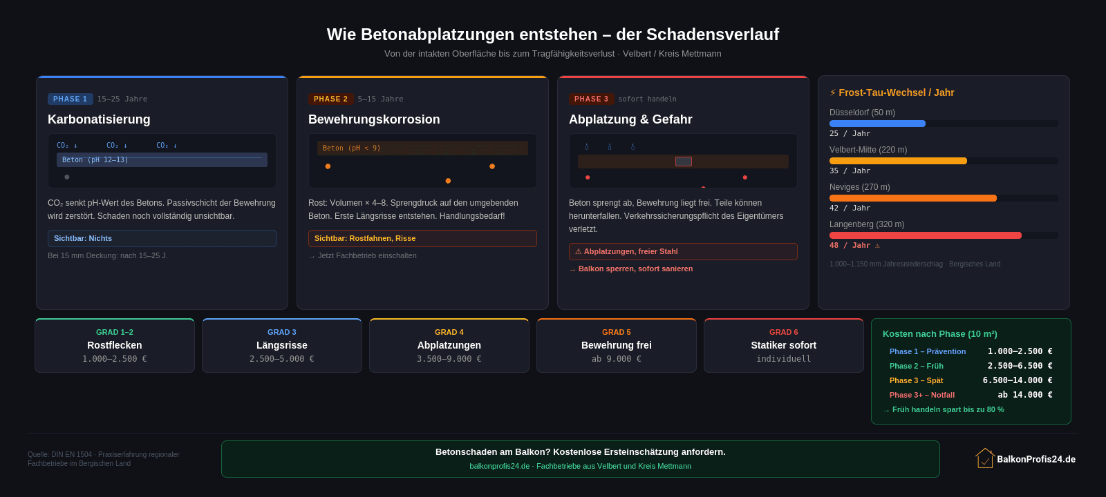 Infografik: Wie Betonabplatzung entsteht – Karbonatisierung, Bewehrungskorrosion und Abplatzung als 3-Phasen-Prozess, mit Frost-Tau-Vergleich der Velberter Stadtteile