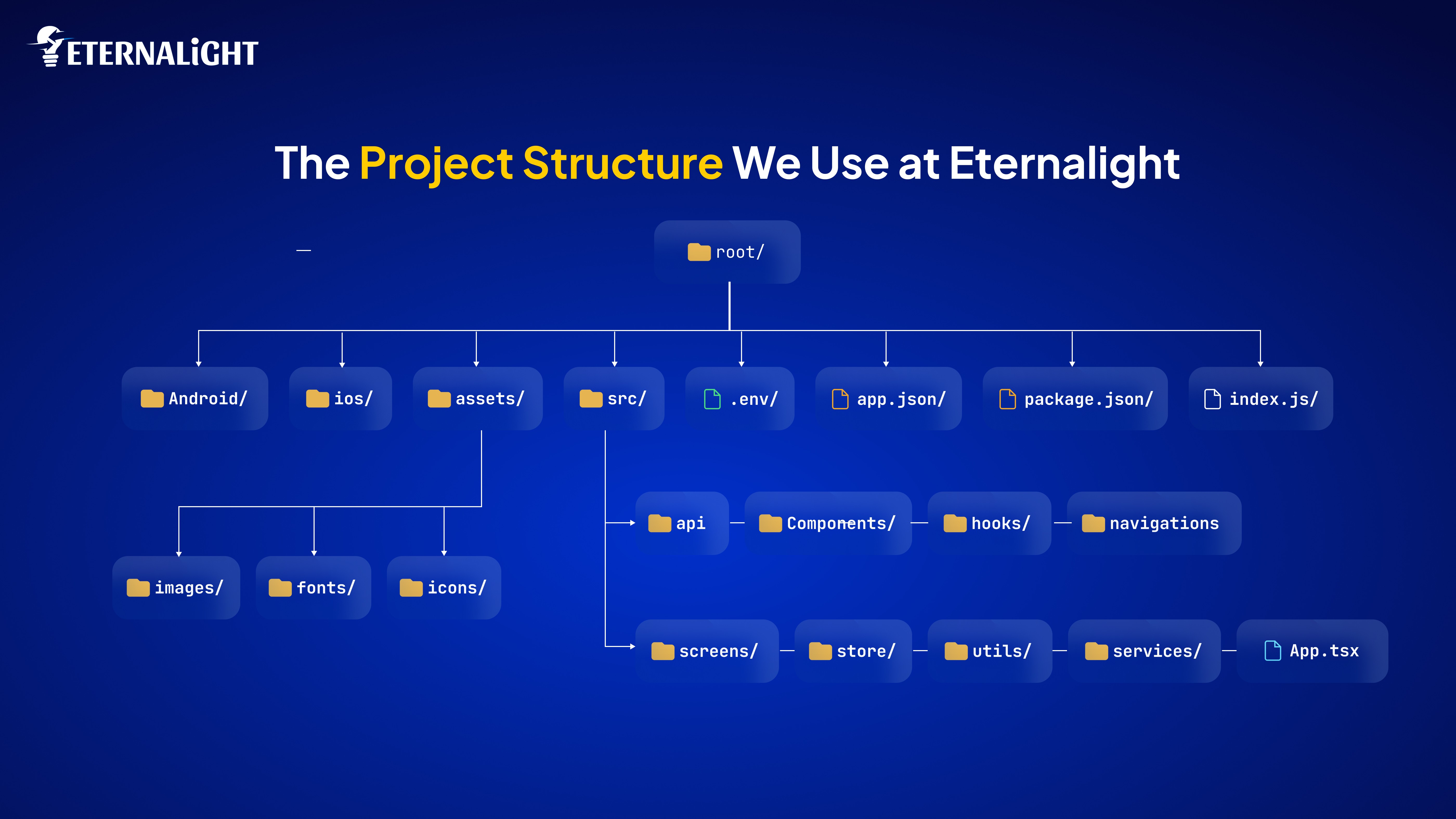 The Project Structure by Eternalight to build iOS and Android project