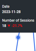 Data point on a graph for the date 2023-11-28 showing a decrease in the Number of Sessions to 18, marked by a red downward arrow indicating a -21.7% change.