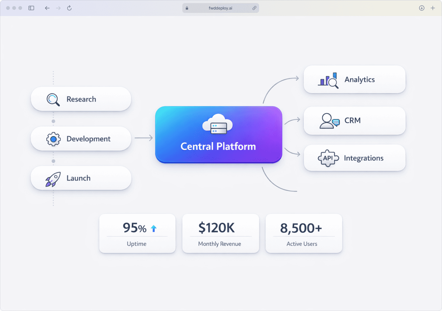 A 3-step automation maturity model for CX platforms, showing the progression from foundational automation (routing) to assisted (AI summaries) and advanced (predictive analytics) automation over time.