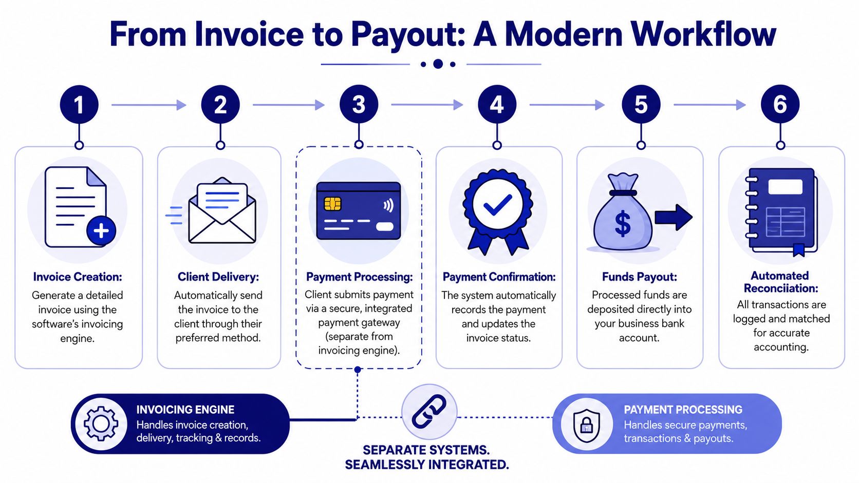A workflow diagram illustrating the six steps from invoice creation and client delivery to automated payment reconciliation.