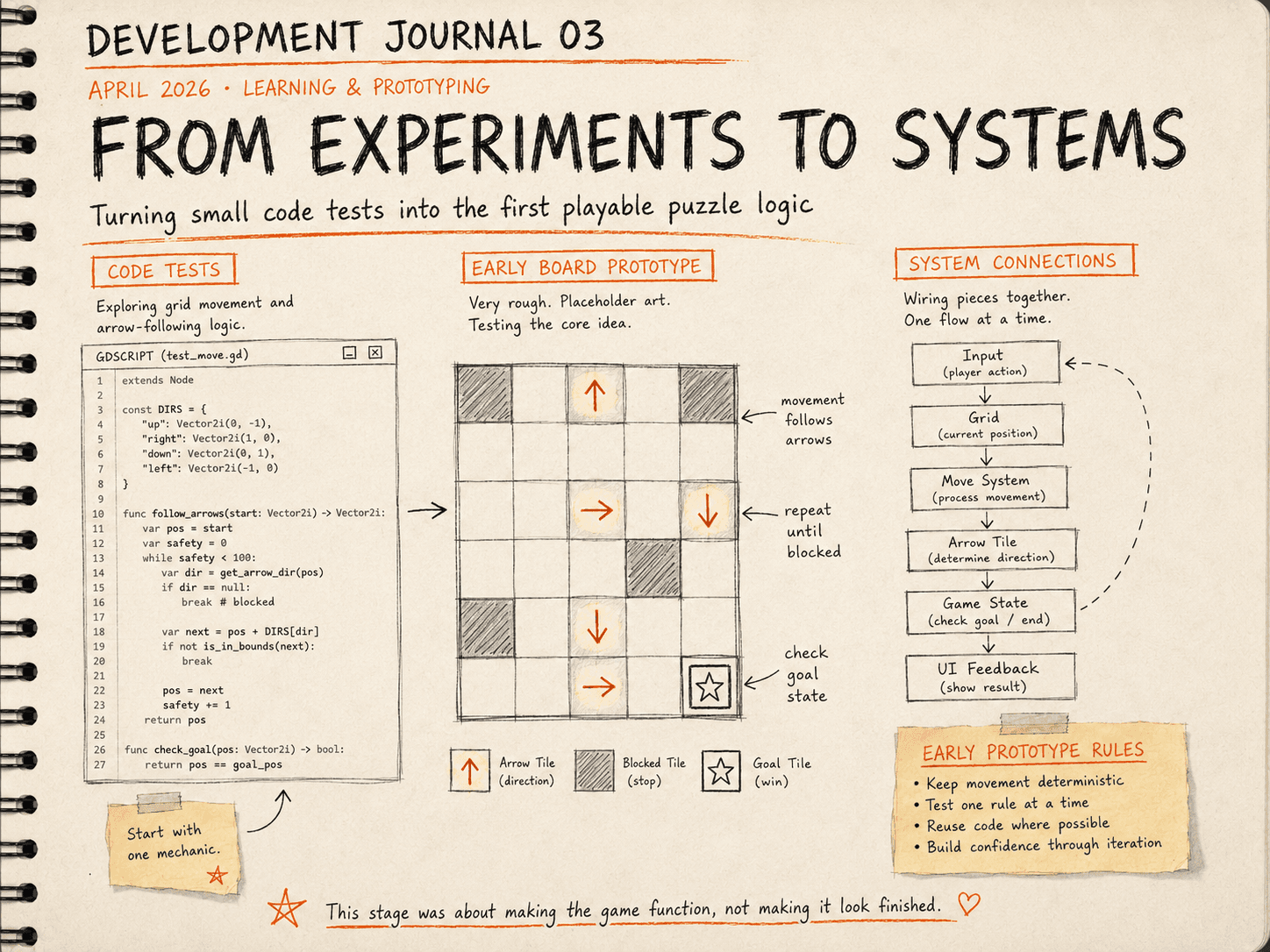 From Experiments to Systems: code tests, early board prototype and game-system connections