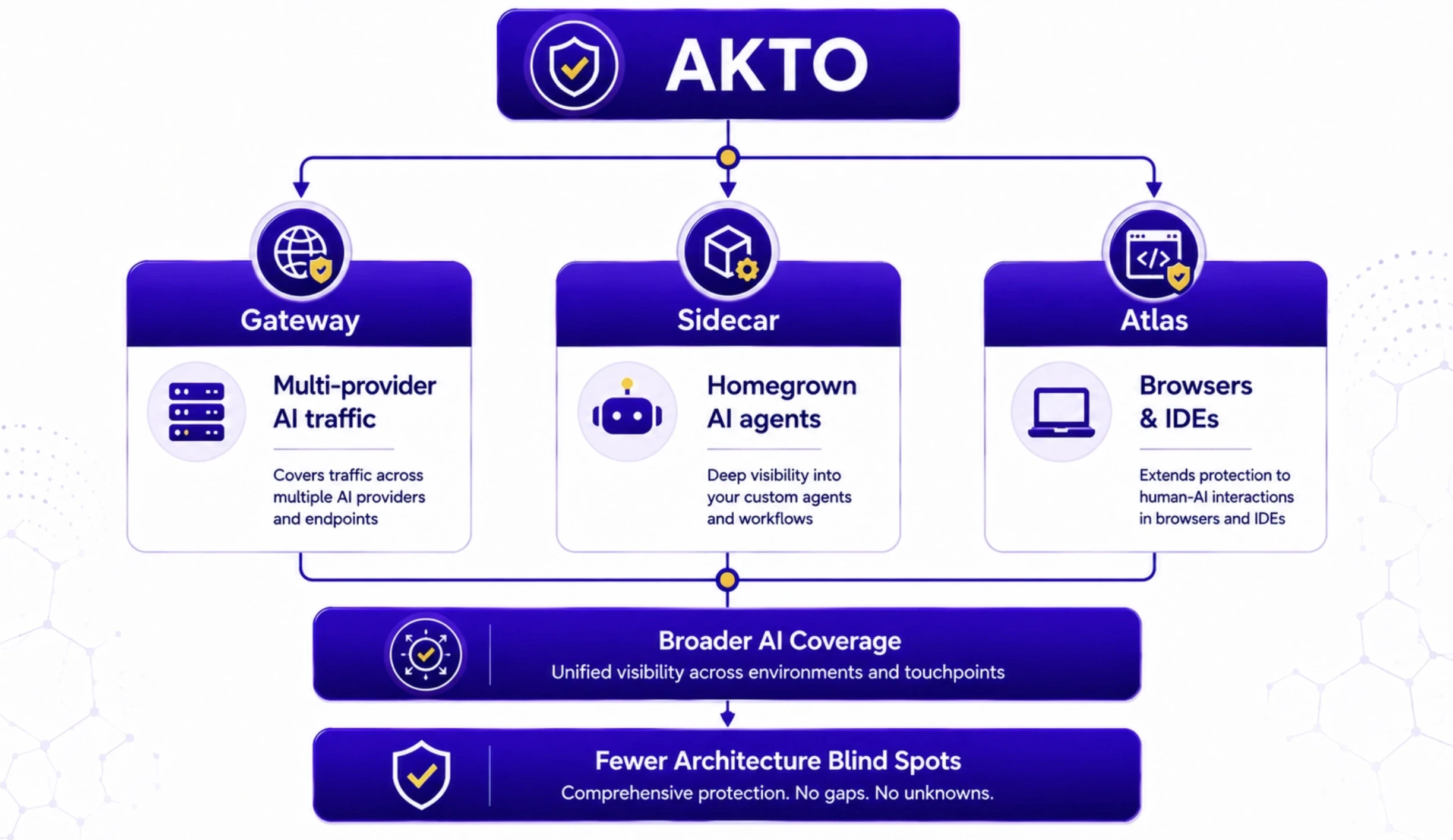 Akto Covers Multiple Architectures at Once