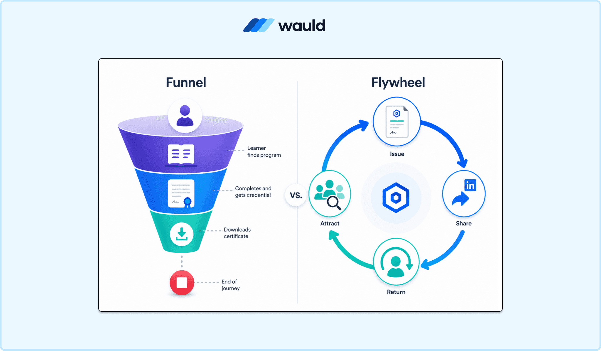 Comparison graphic showing a traditional learning funnel versus a credential flywheel. On the left, a funnel illustrates a linear journey where learners find a program, complete it, download a certificate, and reach the end of the journey. On the right, a circular flywheel shows a continuous cycle of issuing digital credentials, sharing them on professional networks, attracting new learners, and encouraging repeat engagement, with a credential at the center representing ongoing growth.