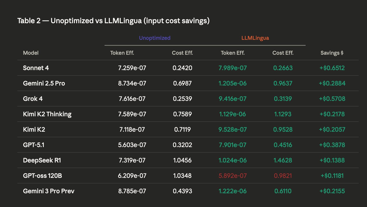 Optimizing for different LLMs as-a-judge using LLMLingua prompt compression &nbsp;