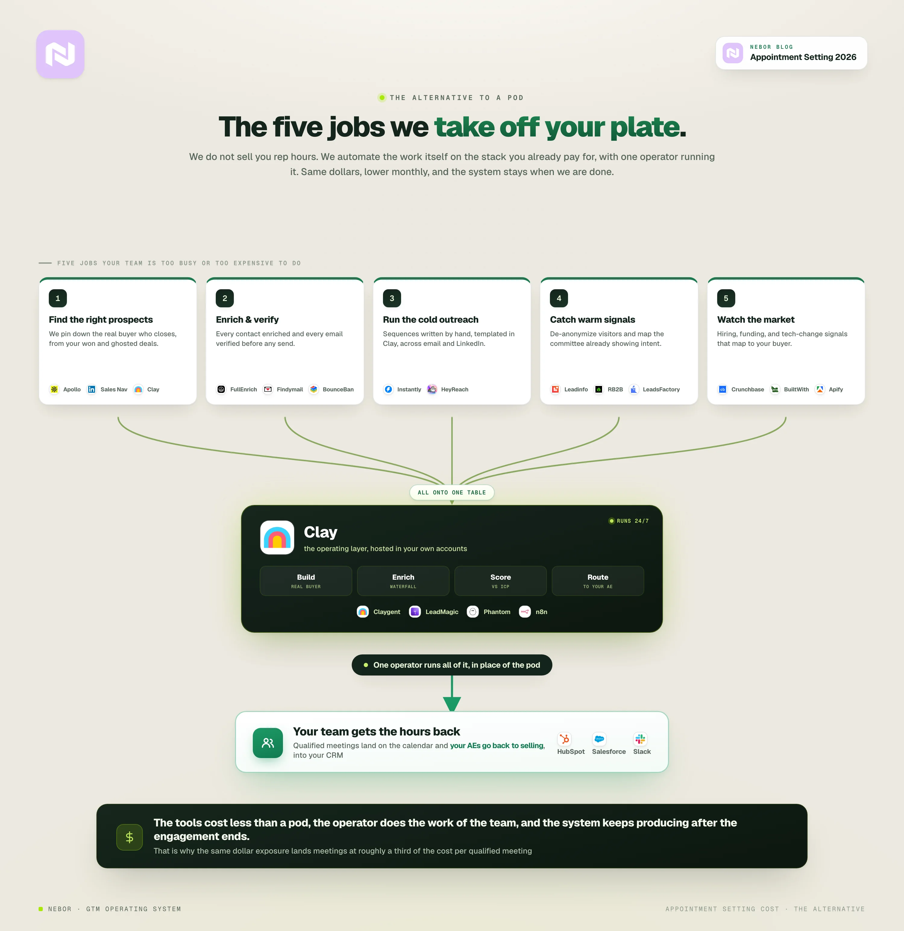 A standing flowchart of the five jobs Nebor takes off your team, feeding one Clay table run by a single operator that hands qualified meetings to your AEs
