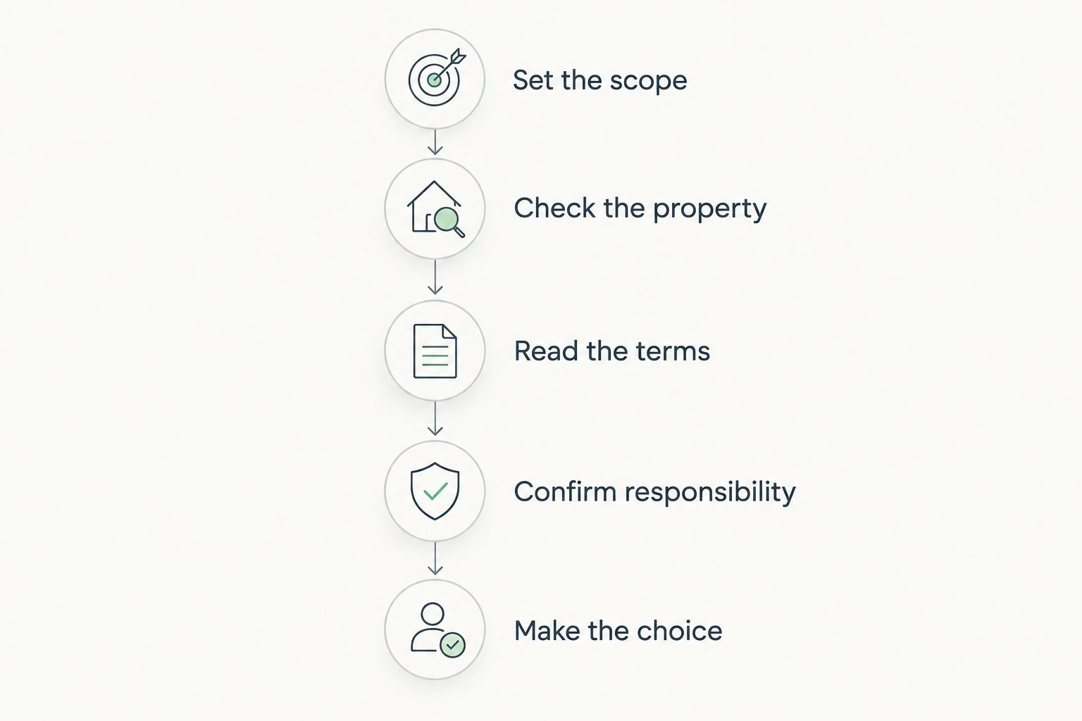 Five decision steps from setting the scope to choosing a vacation rental provider