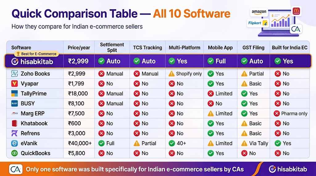 Illustration: Top 10 Accounting Software for E-Commerce Sellers in India 2026