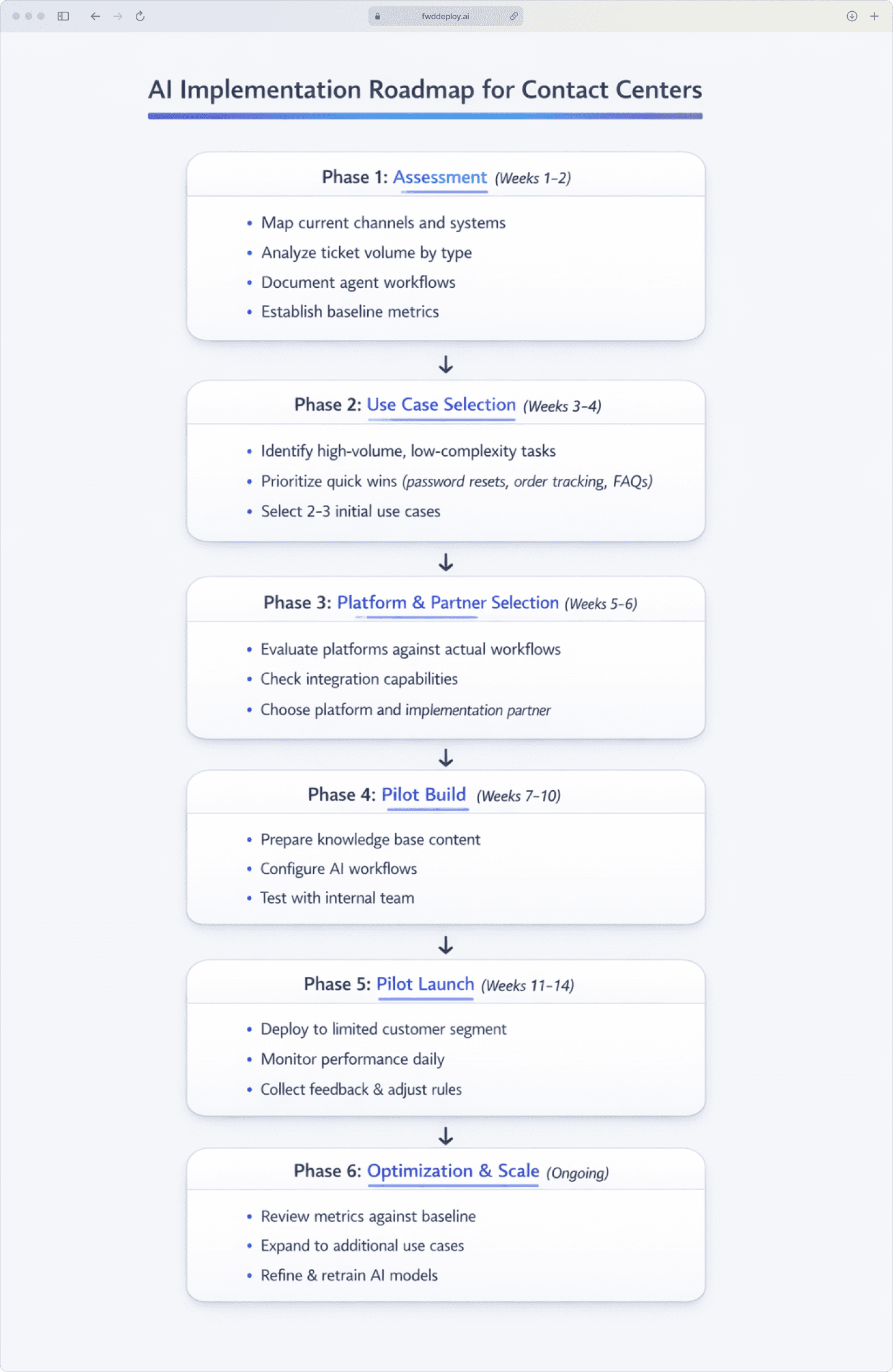 Step-by-step flowchart showing the AI implementation process from assessment to optimization