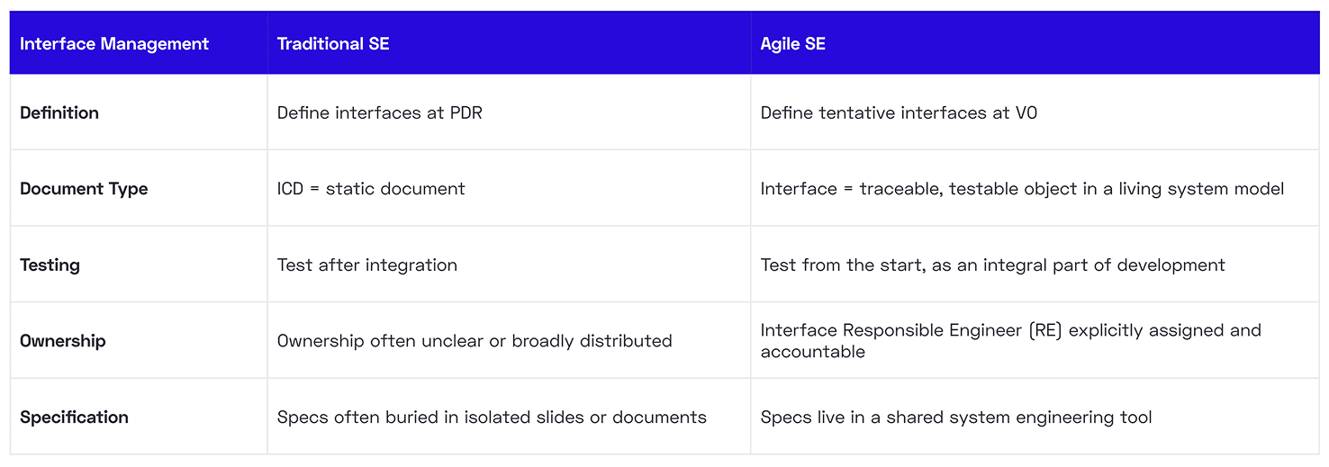 Interface management differences