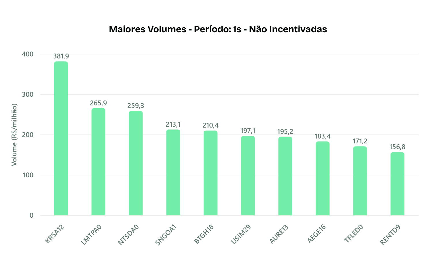 Maiores volumes não isentos