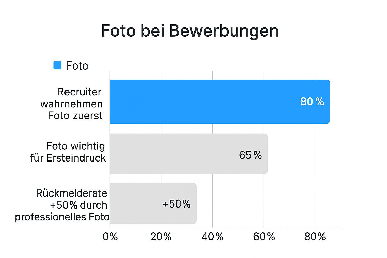 Infografik zur Wirkung von Bewerbungsfotos