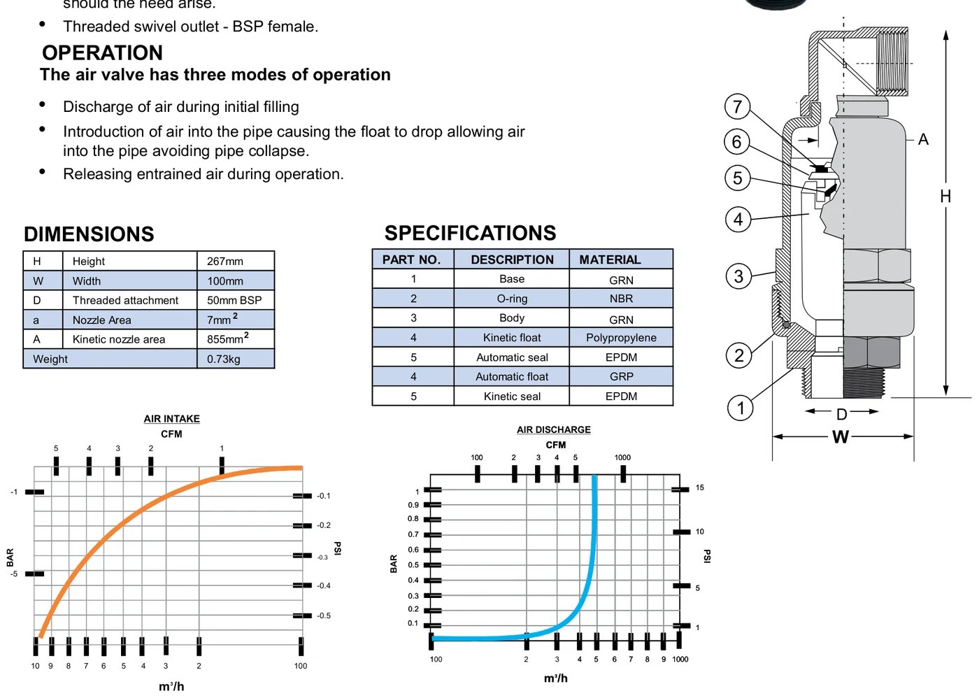 PAV Uni-Flo 50mm plastic air valve — sectional drawing, dimensions and specifications tables and air intake/discharge performance curves