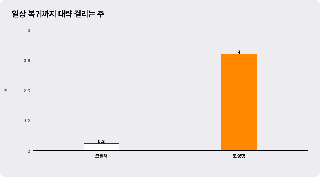 일상 복귀까지 대략 걸리는 주