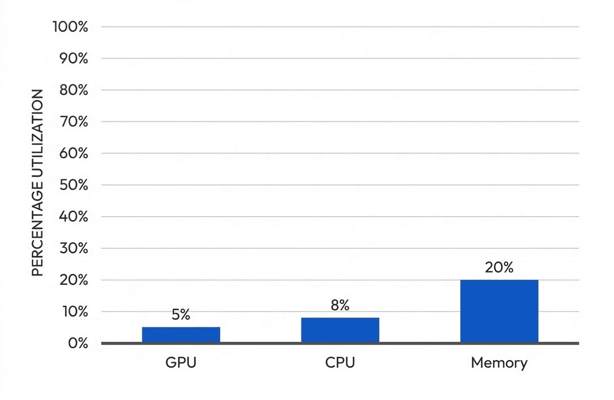 A bar chart titled "Average Cloud Resource Utilisation" with three categories on the x-axis: GPU, CPU, and Memory. The y-axis represents percentage utilisation. The bar for GPU is at 5%, CPU is at 8%, and Memory is at 20%. The chart has a clean, professional appearance suitable for a business report.