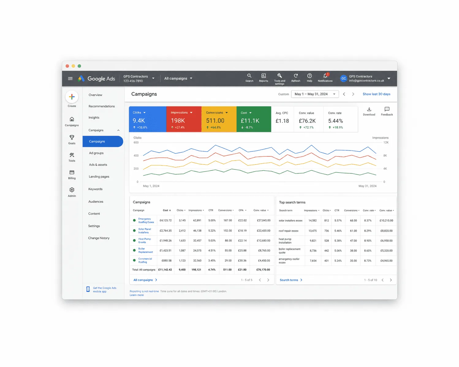 Analytics dashboard on a screen for paid advertising performance