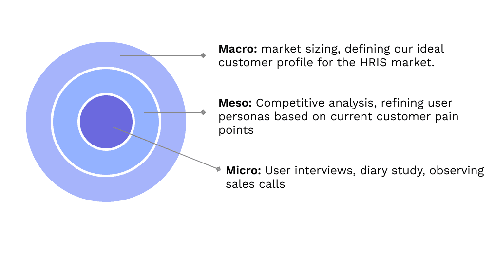 Research plan across market, customer, and user levels