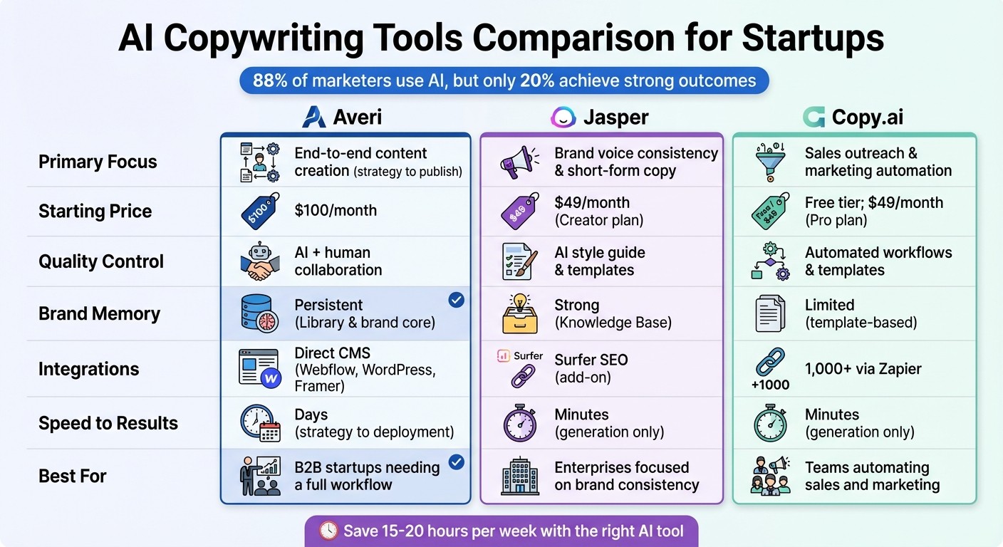 AI Copywriting Tools Comparison: Averi vs Jasper vs Copy.ai for Startups
