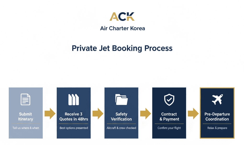 ACK 전용기 예약 5단계 절차