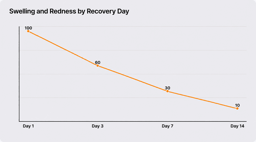 When will it subside? The recovery timeline for swelling and redness