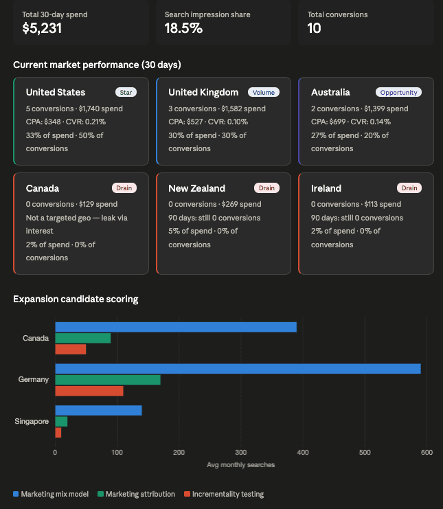 Find New Google Ads Markets with Claude - Review the current market performance cards 2