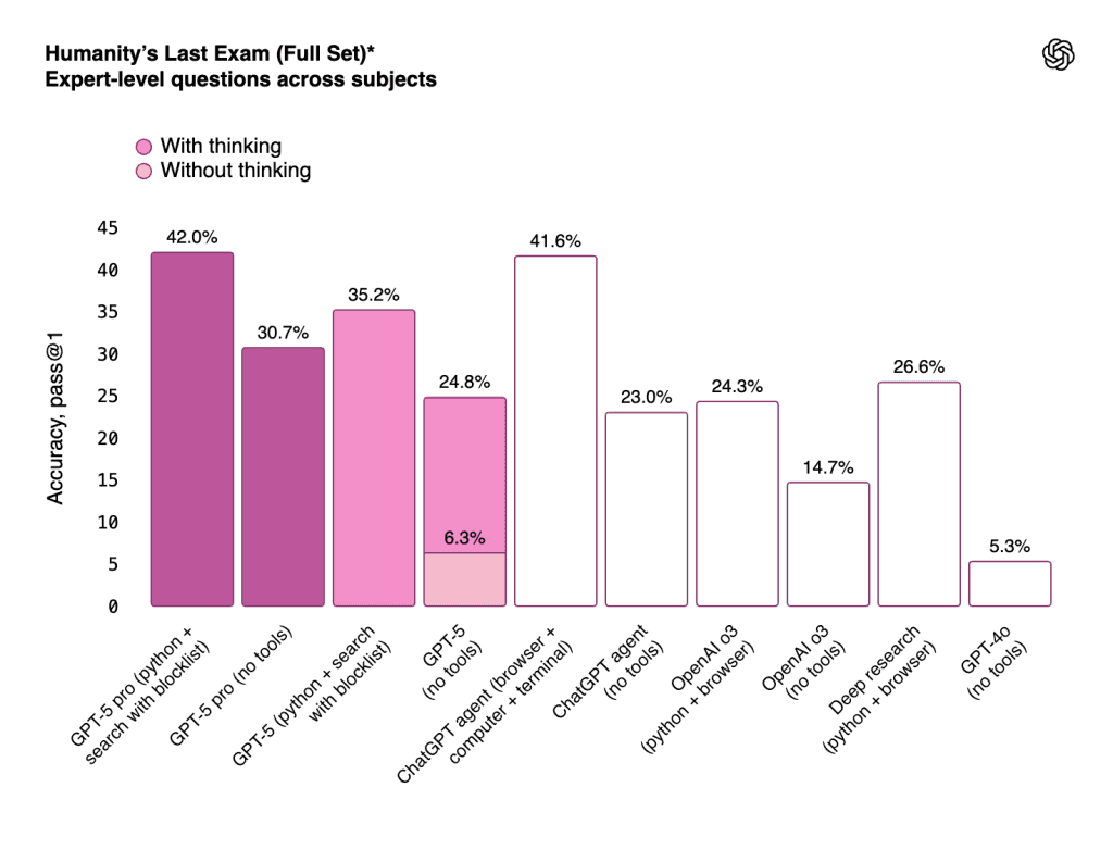 Balkendiagramm zur Genauigkeit bei Humanity's Last Exam, GPT-5 pro erreicht 42 % gegenüber anderen OpenAI-Modellen
