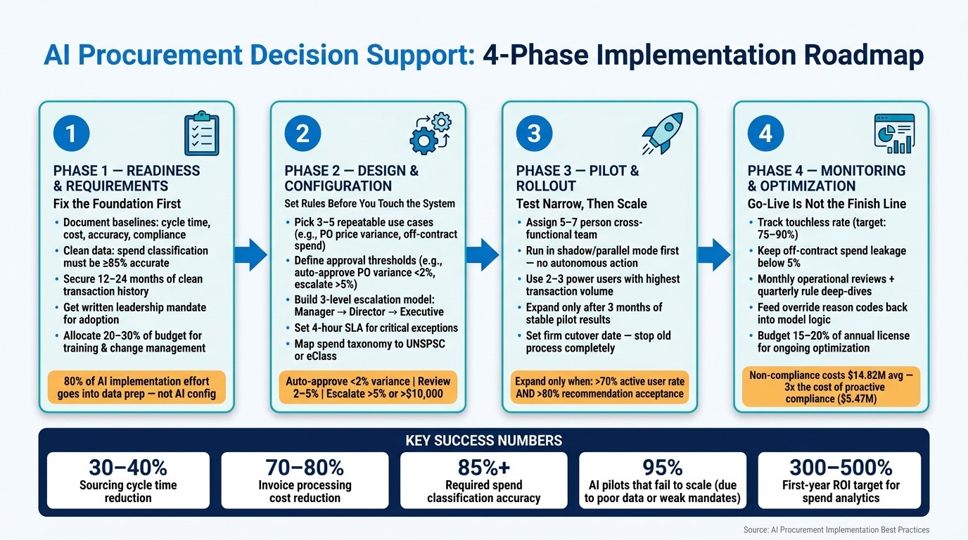 AI Procurement Decision Support: 4-Phase Implementation Roadmap