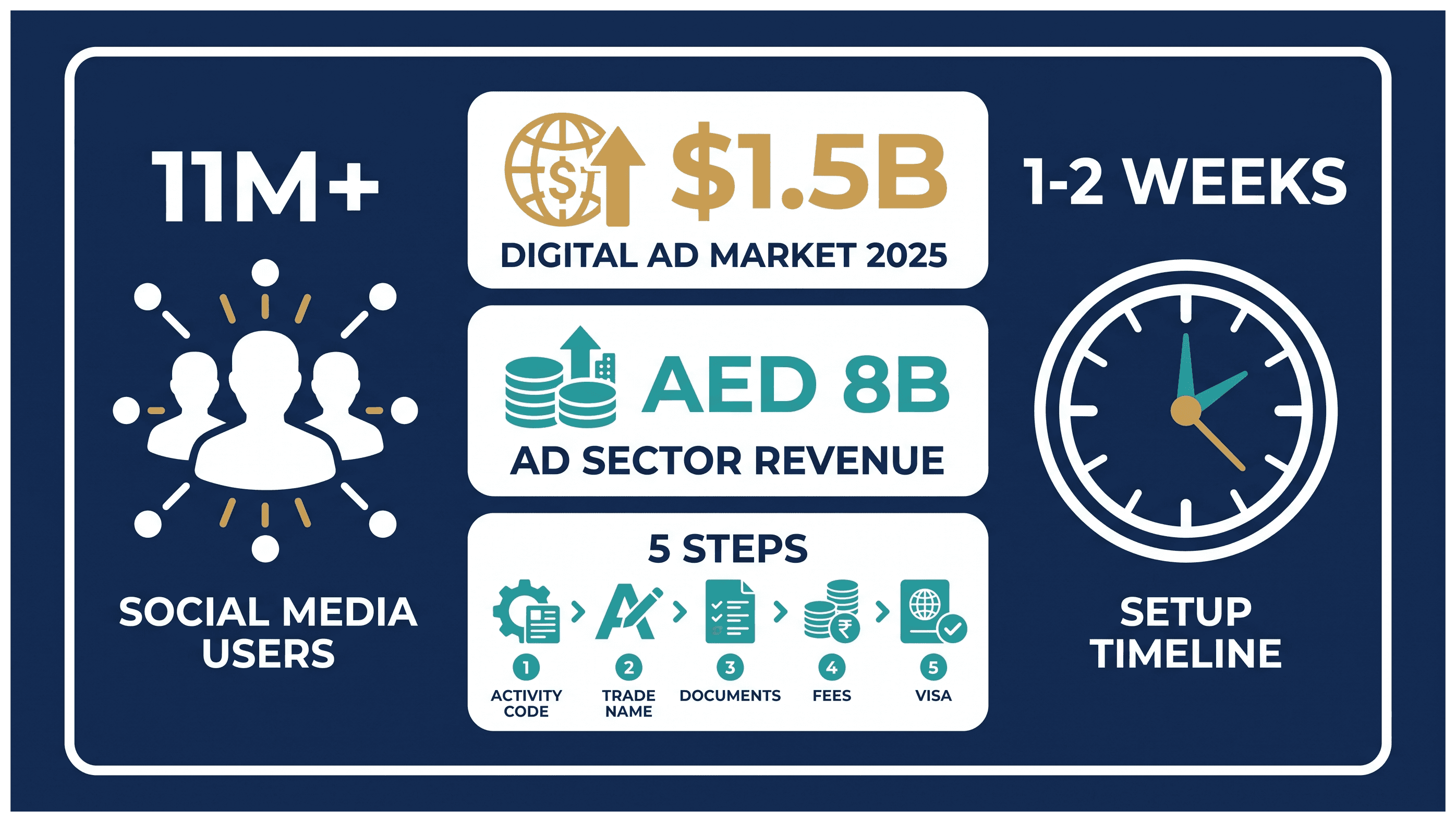 Infographic: Social Media Agency License in Dubai: Setup and Influencer Permits