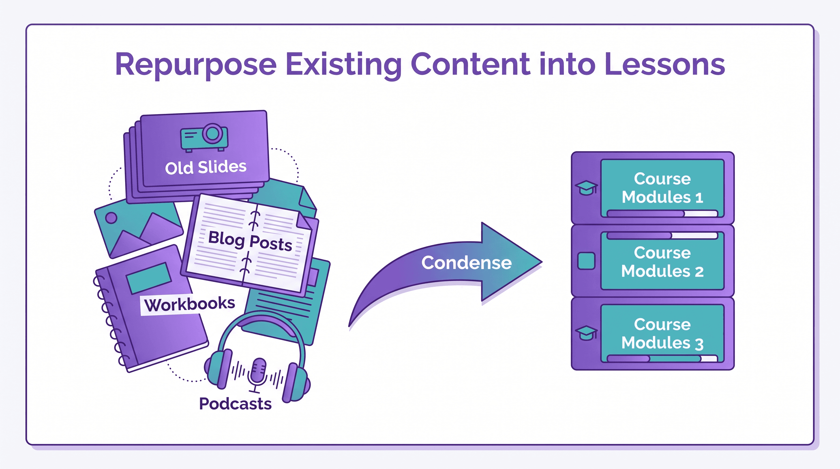 Repurposing old slides, blog posts, workbooks, and podcasts into condensed course modules
