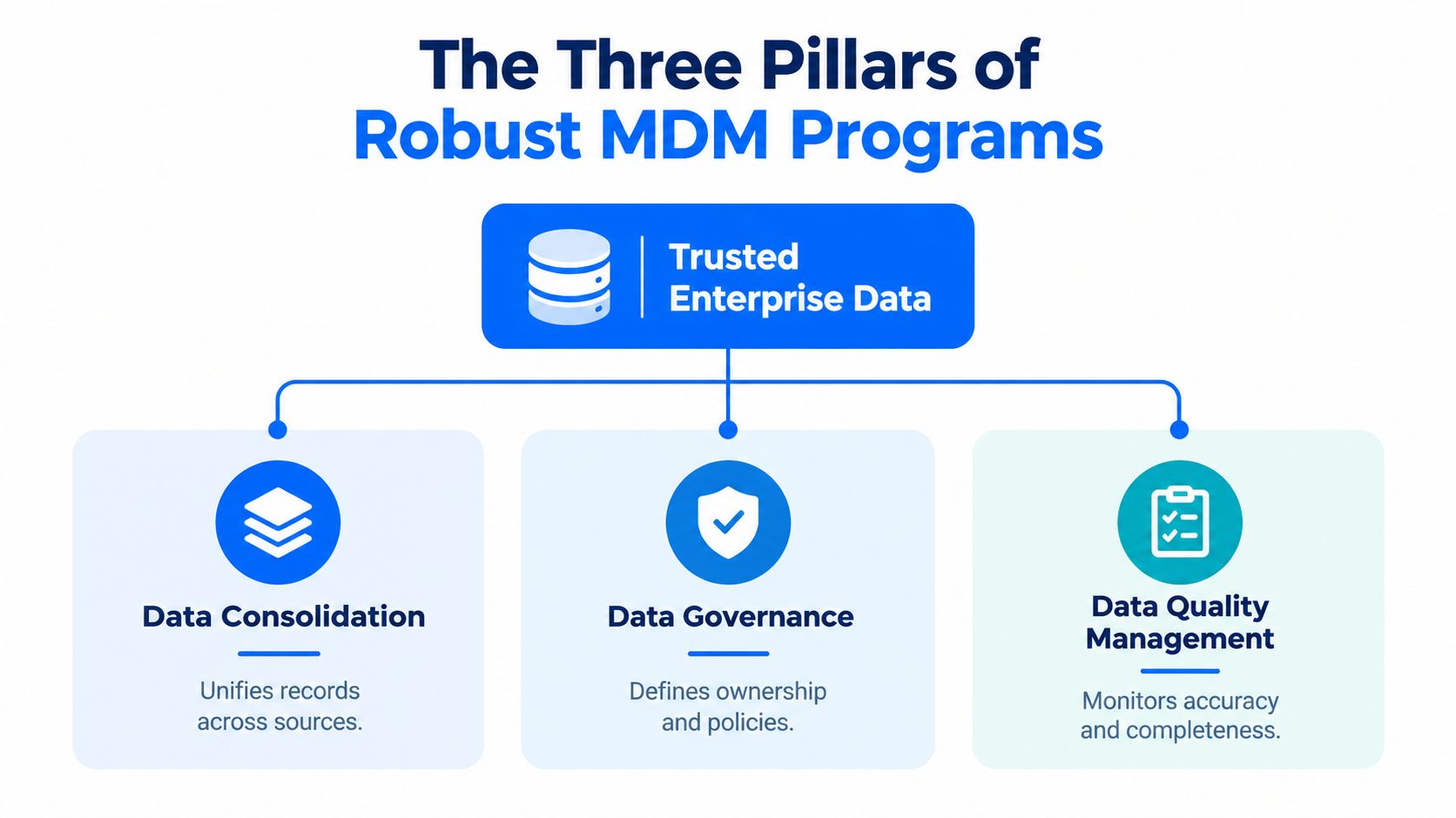 A diagram illustrating the three essential pillars of robust Master Data Management programs, including consolidation, governance, and quality.