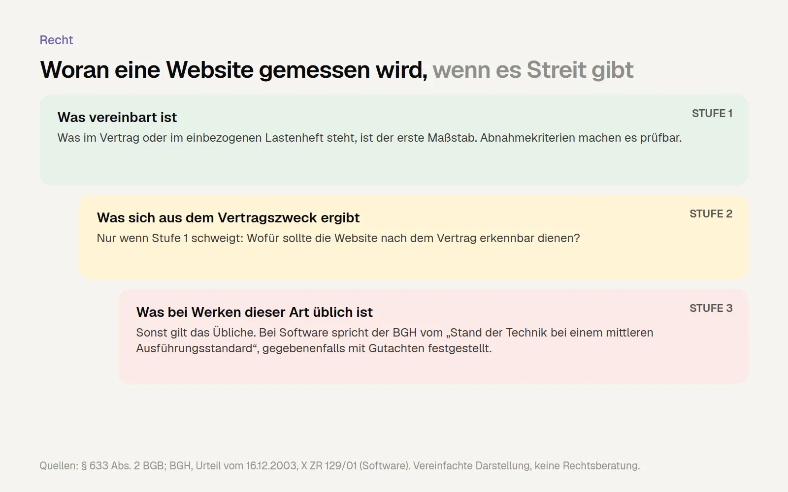 Schaubild der drei Stufen nach Paragraf 633 BGB: vereinbarte Beschaffenheit, Vertragszweck, übliche Beschaffenheit