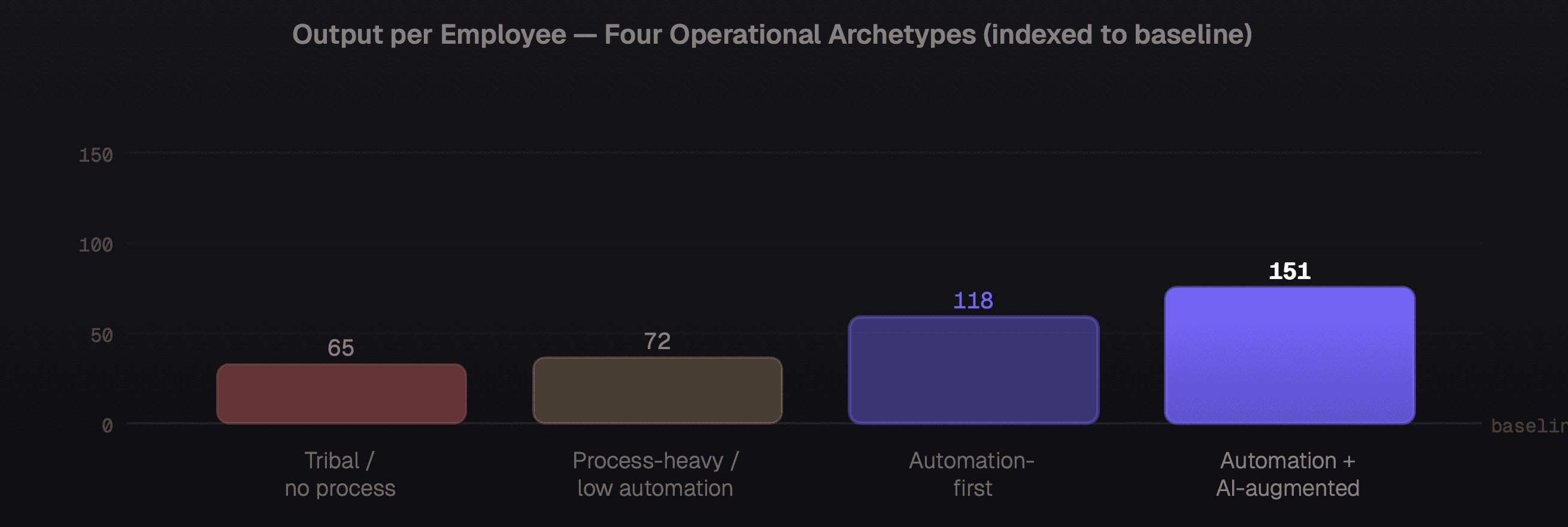 Output per employee indexed to baseline — operational design and automation together produce 51% more output per person vs baseline