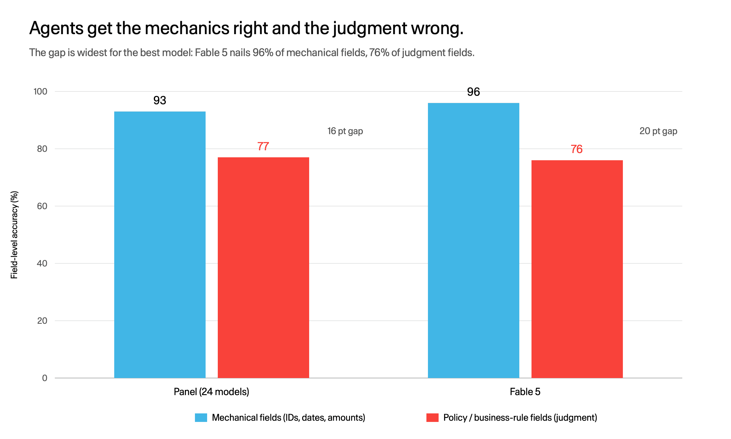 Mechanical vs judgment field accuracy. Fable's gap is the widest: 96% vs 76%.