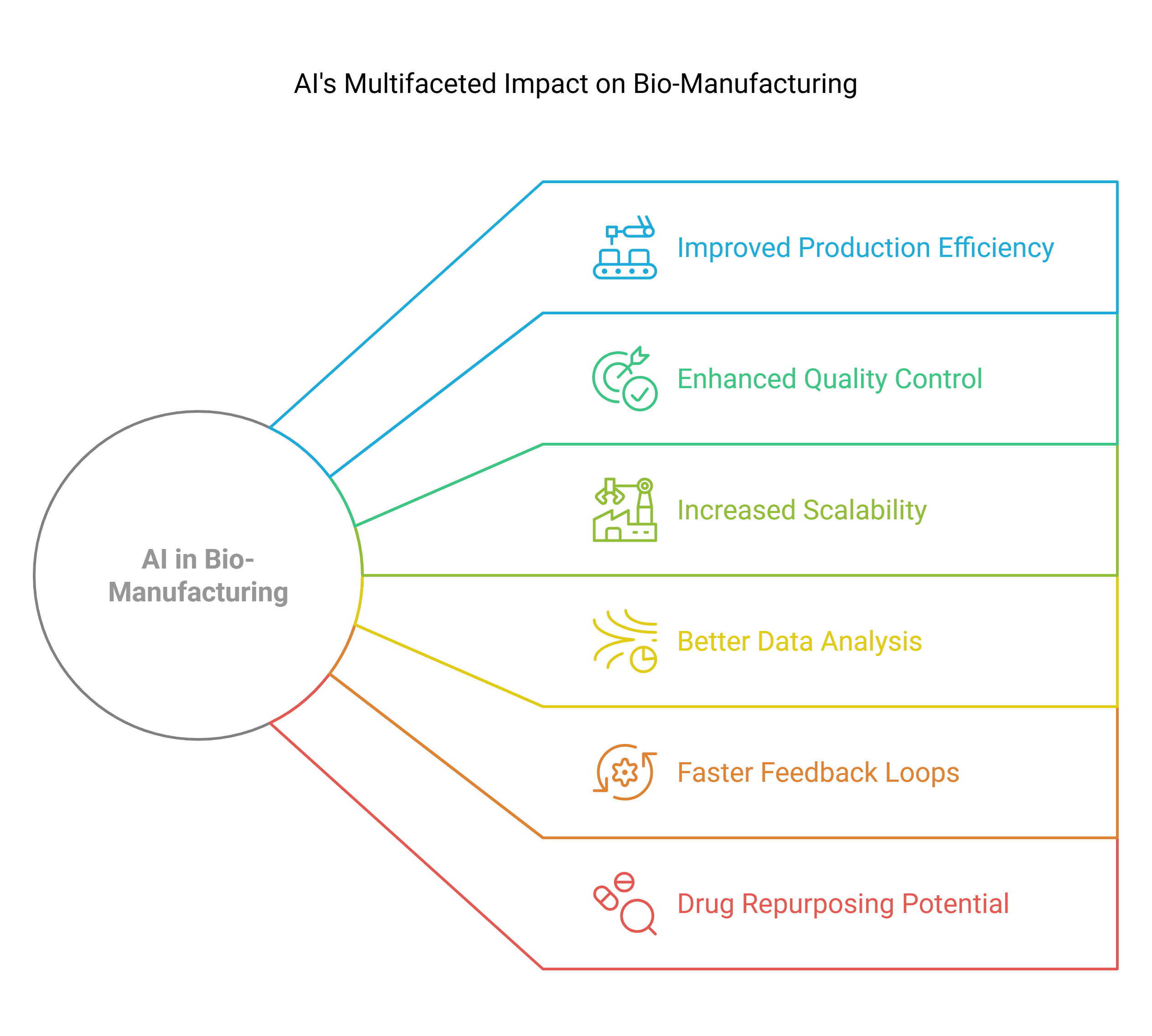 AI's Multifaceted impact on bio-manufacturing