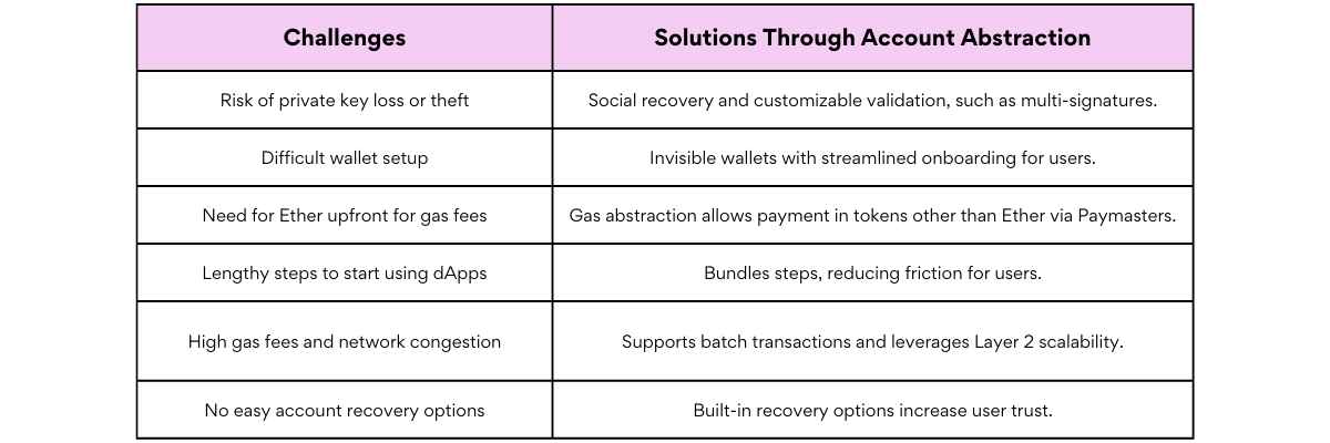 How Account Abstraction Solve Challenge