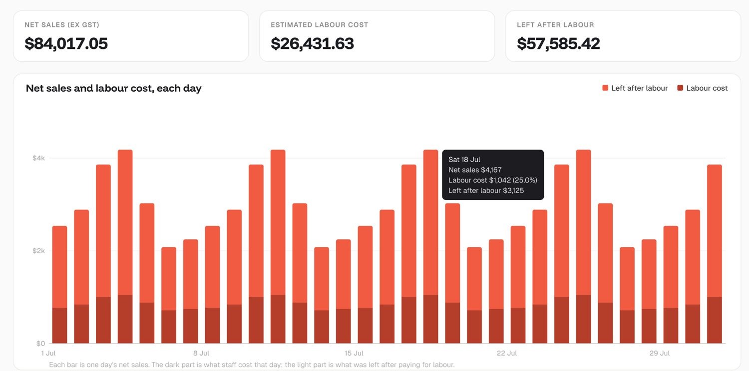 Net sales vs labour for July: net sales $84,017.05, estimated labour cost $26,431.63, left after labour $57,585.42, with a bar for each day
