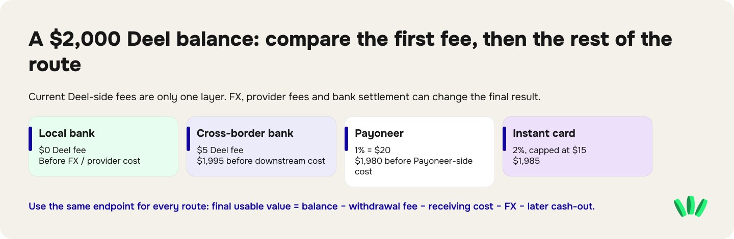 Comparison of Deel withdrawal fees on a $2,000 contractor balance using local bank, cross-border bank, Payoneer and instant card